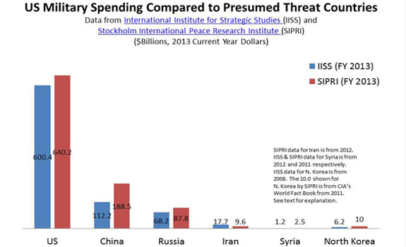 US military spending is more than all the other countries combined