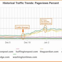 Are The NY Times, Guardian, And WaPo Buying Clicks? China Jumps From Trickle To Half Of All Traffic In Two Months