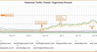 Are The NY Times, Guardian, And WaPo Buying Clicks? China Jumps From Trickle To Half Of All Traffic In Two Months