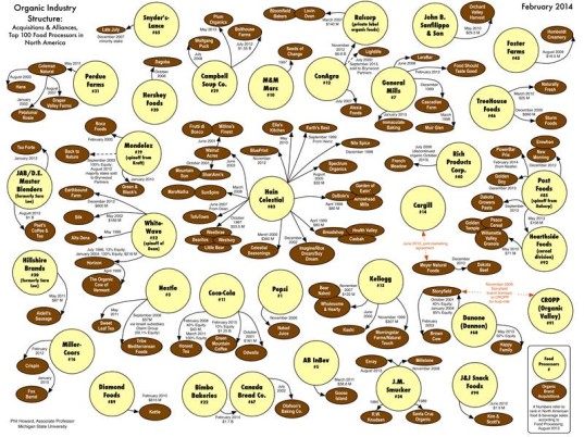 INFOGRAPHIC: Who Owns Organic Food Companies in 2014? | Inhabitots